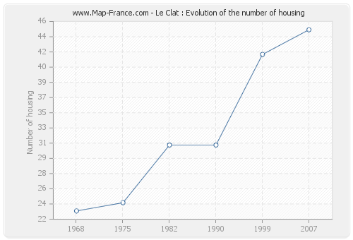 Le Clat : Evolution of the number of housing
